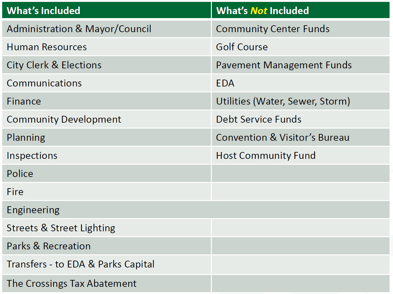 General fund versus other funding chart